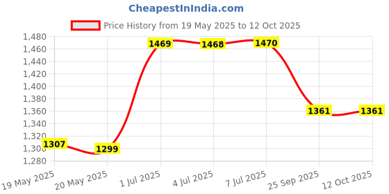 amazon.in Orthodontic Retainer Case with 2 Pcs Aligner Removal Tool (Black & White) Price History Graph from 19 May 2025 to 11 Oct 2025