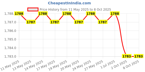 amazon.in Orthodontic Retainer Case with Vent Holes - 3 Colors Price History Graph from 11 May 2025 to 8 Oct 2025