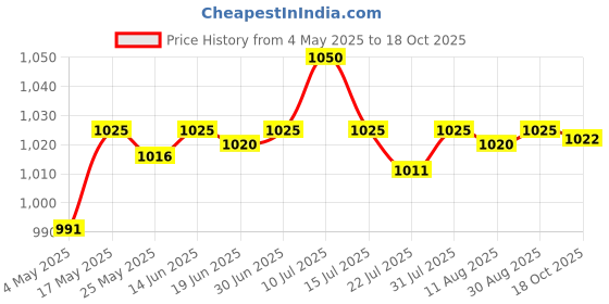 amazon.in Orthodontic Storage Box Waterproof Dustproof Durable Fake Teeth Denture Case Square Blue Price History Graph from 4 May 2025 to 18 Oct 2025