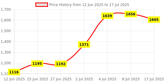amazon.in Orthodontics Chewies for Invisalign Aligner Trays, 4 Chewies, Mint Scented, Cuboid, Non-Slip Price History Graph from 12 Jun 2025 to 17 Jul 2025