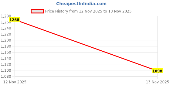 amazon.in Orthokeratology (OK) Lens RGP Lens Remover | Double Box Plastic Lens Holder for RGP Price History Graph from 12 Nov 2025 to 13 Nov 2025