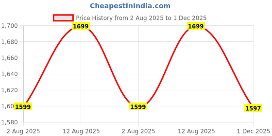 amazon.in health fit Orthopedic & Diabetic Shoes Breathable & Adjustable Strap Soft Sole Ultra-Lightweight Casual/Sport Shoes for Men's 723 health fit Price History Graph from 2 Aug 2025 to 1 Dec 2025