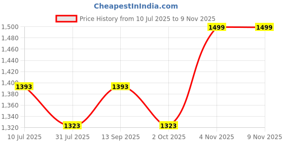 amazon.in health fit Orthopedic & Diabetic Shoes Breathable Soft Sole Ultra-Lightweight Shoes for Men's 1252 OLI UK 8 Olive health fit Price History Graph from 10 Jul 2025 to 8 Nov 2025