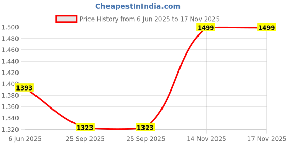 amazon.in health fit Orthopedic & Diabetic Shoes Breathable Soft Sole Ultra-Lightweight Shoes for Men's 1252 OLI UK 8 Olive health fit Price History Graph from 6 Jun 2025 to 17 Nov 2025