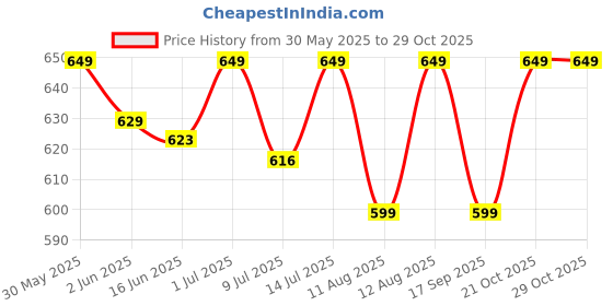 amazon.in easefit Orthopedic Coccyx Cushion for Tailbone, Sciatica, Lower Back Pain Relief-Ergonomic Car Driving Seat Sitting Office/Home Chair & Wheelchair with Removable Cover Black easefit Price History Graph from 30 May 2025 to 29 Oct 2025