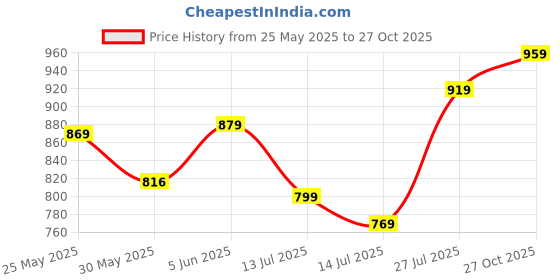 amazon.in xe looks Orthopedic Doctor Slippers – Cream Cross-Strap Flat Sandals with Cushioned Sole and Stylish Design for Girls & Womens xe looks Price History Graph from 25 May 2025 to 27 Oct 2025