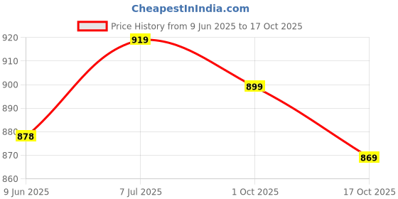 amazon.in xe looks Orthopedic Doctor Slippers – Cross-Strap Flat Sandals with Cushioned Sole and Trendy Design for Girls & Womens xe looks Price History Graph from 9 Jun 2025 to 17 Oct 2025