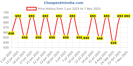 amazon.in dia one Orthopedic Sandal RUBBER Sole MCP Insole Pain Relief Diabetic Footwear Ladies Chappal for Women (Dia_96_P) dia one Price History Graph from 1 Jun 2025 to 1 Nov 2025