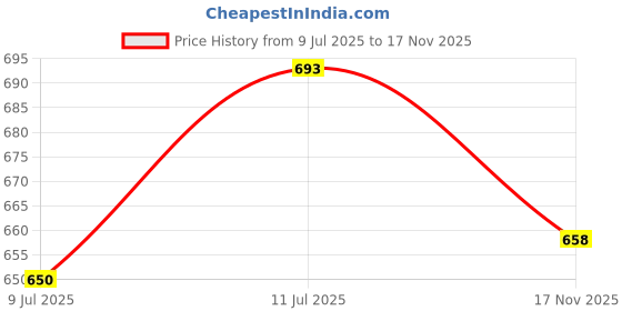 amazon.in dia one Orthopedic Slipper Chappal RUBBER Sole MCP Insole Pain Relief Diabetic Footwear for Men (Dia_97_P) dia one Price History Graph from 9 Jul 2025 to 17 Nov 2025