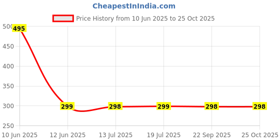 amazon.in dr.ortho Orthopedic Slippers | Acupressure Slippers | Flip-Flops | For Men & Women's Slippers dr.ortho Price History Graph from 10 Jun 2025 to 24 Oct 2025