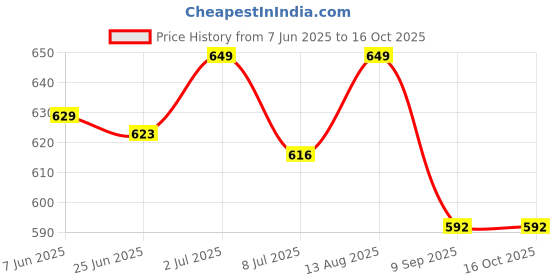 amazon.in Orthopedic Soft Foam Donut Ring Cushion Pillow for Piles, Hemorrhoids Coccyx Tailbone Fistula Sciatica Post Natal Chair Lumar Pain Relief During Pregnancy, Seat Pillow, Washable, Blue Price History Graph from 7 Jun 2025 to 16 Oct 2025