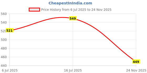 amazon.in ORTHOPEDIST Abdominal Belt, 20cm, Post-Pregnancy and Post-Surgery Recovery Support, Grey (L) orthopedist Price History Graph from 6 Jul 2025 to 24 Nov 2025