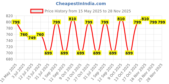 amazon.in Orthowala® 2 Years Warranty Orthopedic Coccyx Cushion for Hip, Tailbone, Coccyx, Sciatica Pain Relief | Seat Cushion for Chair, Car Seat Cushions | Polyurethane Foam | Removable Cover Price History Graph from 15 May 2025 to 25 Nov 2025