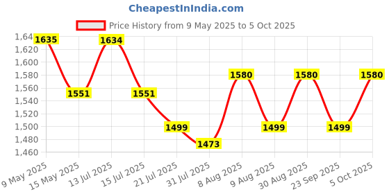 amazon.in ortiza ORTIZA® 4 In 1 Pole Saws For Tree Trimming Long Handle ortiza Price History Graph from 9 May 2025 to 5 Oct 2025