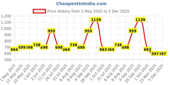 amazon.in ortiza Silicone Powder Sprayer - Manual Diatomaceous Earth Duster - Garden Spray Bottle With Long Brass Nozzle/Cap - Multi-Purpose Applicator for Gardening Pest Control ortiza Price History Graph from 1 May 2025 to 5 Dec 2025