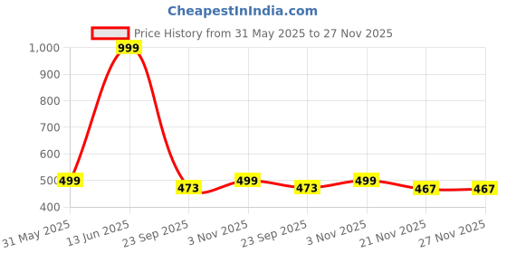 amazon.in ORTIZA® 2Pcs Brush Cutter Heads Trimmer Head Manganese Steel 3-Wing Trimmer Head Replacement Kit with Bolts Nuts and Tools, 25.4mm Inner Hole Diameter Blade Trimmer Head Universal Grass Cutter Blade Price History Graph from 31 May 2025 to 26 Nov 2025