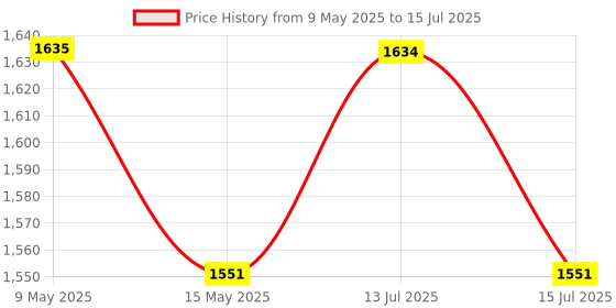 amazon.in ortiza ORTIZA® 4 In 1 Pole Saws For Tree Trimming Long Handle ortiza Price History Graph from 9 May 2025 to 15 Jul 2025