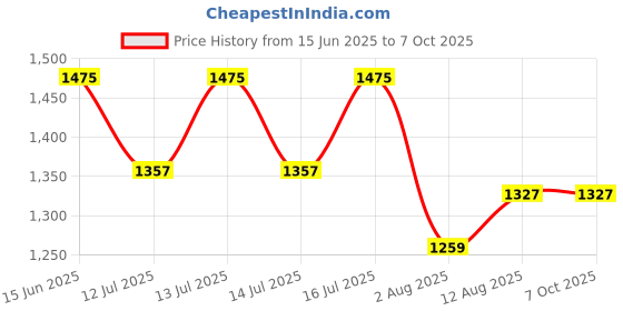 amazon.in ORTIZA® Mouse Rat Repellent 2 in 1 Car Home Use Ultra Sonic Mouse Repeller with Smart Motion Senor Animal Repeller with Switch & Flash Light Multipurpose Mouse Repellent Rodent Repellent for Car Price History Graph from 15 Jun 2025 to 7 Oct 2025