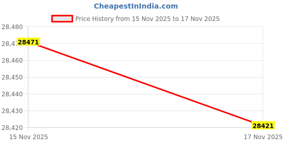amazon.in Ortofon Condorde Mix MKll Cartridge Twin Price History Graph from 13 Nov 2025 to 15 Nov 2025