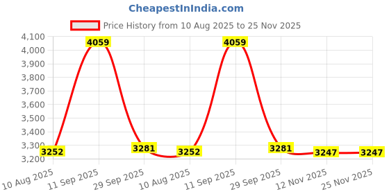 amazon.in guess |Transparent Full Frame Square Sunglasses|100% UV Protected (Uv 400) Blue Lens|Men's|Large|GU00024 26V 56 S guess Price History Graph from 10 Aug 2025 to 25 Nov 2025