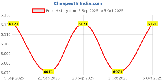 amazon.in Ortronics OR-KSSMB2-88 Two Port TechChoice Surface Mount Box Cloud White Price History Graph from 5 Sep 2025 to 5 Oct 2025