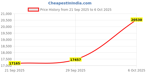 amazon.in Ortsma Cyanvue Ai Smart Glasses – 8mp Camera Glasses with Music & Call Features, Bluetooth Glasses with 144 Translation, Anti-Blue Light Glasses for Men Women, Music Playback & Hands-Free Calling Price History Graph from 21 Sep 2025 to 6 Oct 2025