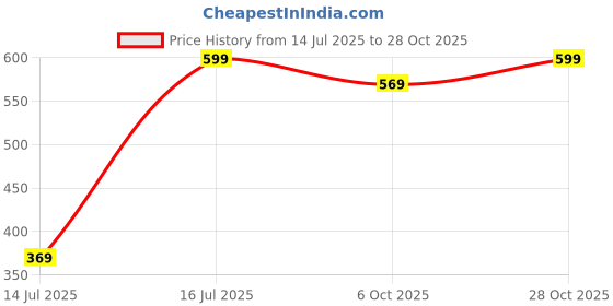 amazon.in the souled store |TSS Active: Fighter Grey Mel Womens and Girls Training Sports Tight|Full Length Solid|73% Nylon 19% Polyester 8% Lycra Grey Color Women Training Sport Tight the souled store Price History Graph from 14 Jul 2025 to 28 Oct 2025