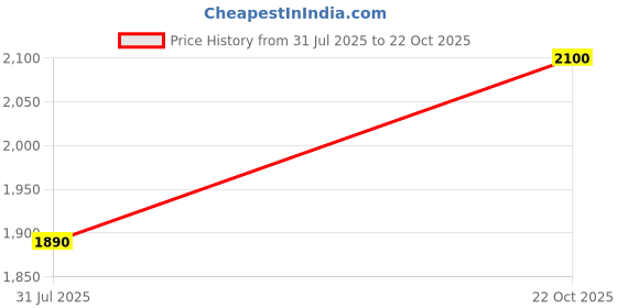 amazon.in |`Ultrasonic car Rat Rodent.. Repellent System for car Bonnet.; Price History Graph from 31 Jul 2025 to 22 Oct 2025