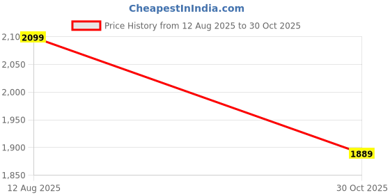 amazon.in |`Ultrasonic car Rat Rodent Repellent. System for car Bonnet., Price History Graph from 12 Aug 2025 to 30 Oct 2025