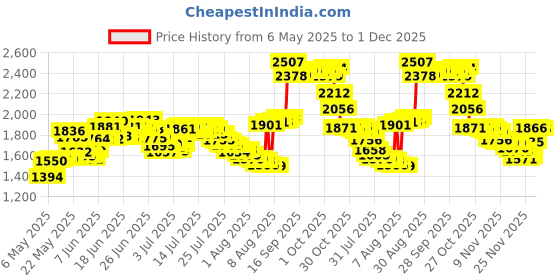 amazon.in OrVance Retainer Cleaner Tablets (3 Month Supply) | Only 2 Cleanings Per Week Required | Removes Odors, Stains, Plaque for Invisalign, Mouth/Night Guards, and Removable Dental Appliances Price History Graph from 6 May 2025 to 1 Dec 2025