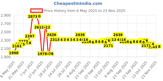 amazon.in OrVance Retainer Cleaner Tablets (6 Month Supply) | Only 2 Cleanings Per Week Required | Removes Odors, Stains, Plaque for Invisalign, Mouth/Night Guards, and Removable Dental Appliances Price History Graph from 6 May 2025 to 23 Nov 2025