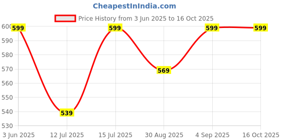 amazon.in Orvino® 100 GPD RO Membrane | Compatible with All RO Water Purifiers | High-Performance Membrane up to 2000 TDS | Long Life | Clean & Purified Drinking Water Price History Graph from 3 Jun 2025 to 15 Oct 2025