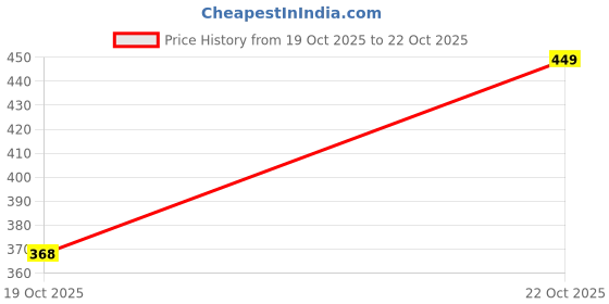 amazon.in Orvos Shower hose pull out heavy duty, Premium 304 Stainless Steel for both outer hose and braiding of inner tube, 1.5 meter, for hand showers and health faucets in high end luxury bathrooms Price History Graph from 19 Oct 2025 to 22 Oct 2025