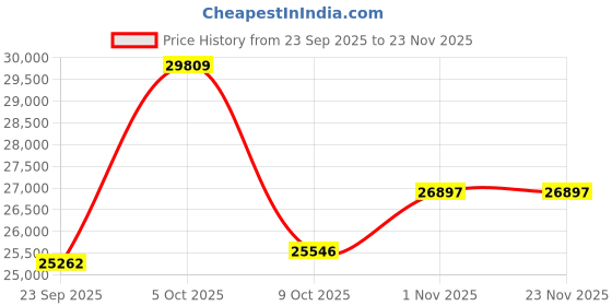 amazon.in Orvyna Titanium Smart Ring for Women & Men – Ultra-Light (2.7–3.2g), 4–6 Days Battery, 500mAh Case for 3 Recharges, Health & Fitness Tracker (Gold 7) Price History Graph from 23 Sep 2025 to 23 Nov 2025