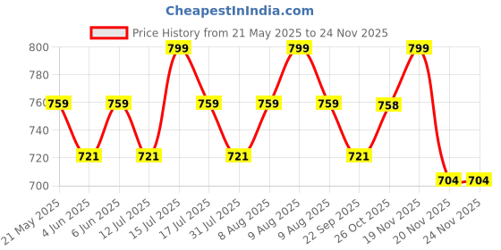 amazon.in parthvi |Women's Pure Cotton Printed with Handwork Kurta with Pants and Dupatta Set | Ethnic Set | Suit Set | Kurta Set | Wedding Suit Set parthvi Price History Graph from 21 May 2025 to 23 Nov 2025