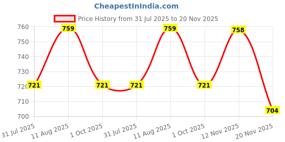 amazon.in parthvi |Women's Pure Cotton Printed with Handwork Kurta with Pants and Dupatta Set | Ethnic Set | Suit Set | Kurta Set | Wedding Suit Set parthvi Price History Graph from 31 Jul 2025 to 20 Nov 2025