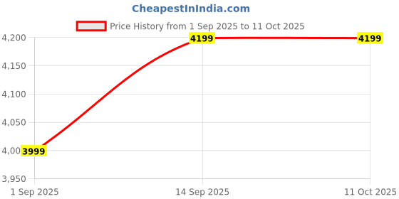 amazon.in ORYNTHIS AirUltra 5-in-1 Hair Styler for Women with Hot Air Brush, Paddle, Dryer, Diffuser, Nozzle | Ionic Technology and 3 Heat Settings | All-in-One Styling Tool for Frizz-Free Salon Finish Price History Graph from 1 Sep 2025 to 10 Oct 2025