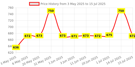 amazon.in alembic oryza Oryza CERAMAX Intensive Moisturizing Lotion 250 ml | For Dry & Sensitive Skin | Non-Comedogenic & Paraben Free | With 5 Ceramide & Hyaluronic Acid | 72 Hours Long Hydration Pack of 1 - By Alembic Pharma alembic oryza Price History Graph from 3 May 2025 to 14 Jul 2025