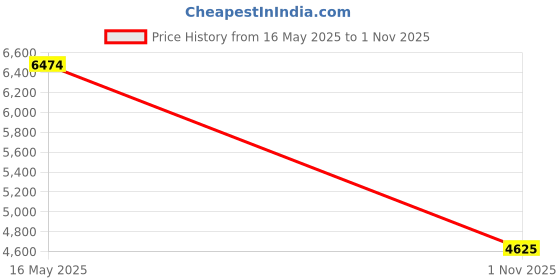 amazon.in Orzero Ir Illuminator Infrared Light Compatible for Quest 2, Quest, Enhance Hand Tracking Immersive No-Light Disturbance Increase Tracking Sensitivity with Power Adapter - White Price History Graph from 16 May 2025 to 1 Nov 2025