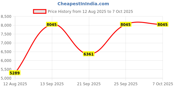 amazon.in Orzero (Updated Version) 1 Set Waistband Strap and Wristband Strap for HTC Vive Tracker 2017,2018, HTC Vive Tracker (3.0), VRChat TrackBelt Extended Band Anti Skid Tracking for VR and Motion Capture Price History Graph from 12 Aug 2025 to 6 Oct 2025