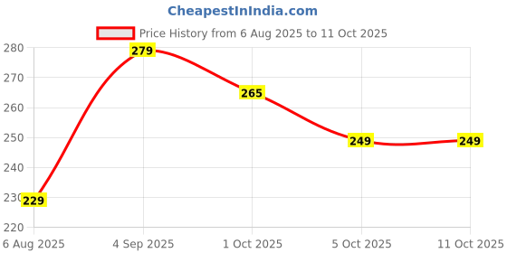 amazon.in ORZINPRO Electric Kapoor Dani | Ganesh Ji Electic Camphor Burner | Multipurpose Incense Aroma Dhoop Dani | Camphor Burner Diffuser | Electrical Night Lamp for Home, Office Price History Graph from 6 Aug 2025 to 11 Oct 2025