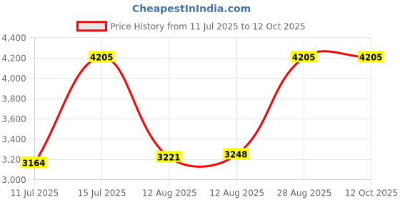 amazon.in Orzly Grips Compatible With Nintendo Switch Joy-Cons for Extra Comfort - Twin Pack (1x Red & 1x Blue) Price History Graph from 11 Jul 2025 to 12 Oct 2025