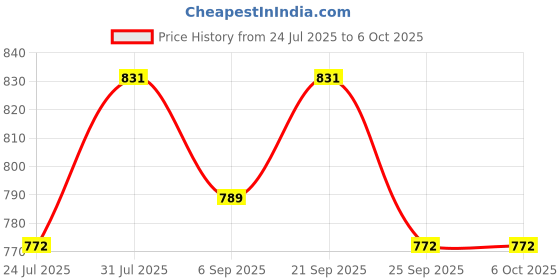 amazon.in os jeans Men Solid Jacket os jeans Price History Graph from 24 Jul 2025 to 5 Oct 2025