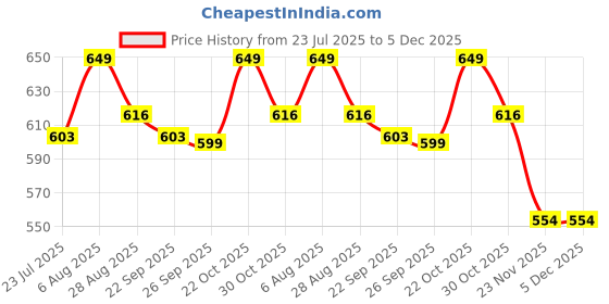 amazon.in os jeans Men's Ethnic Charm Kurta Pyjama Set - Perfect for Navratri Festivities os jeans Price History Graph from 23 Jul 2025 to 5 Dec 2025
