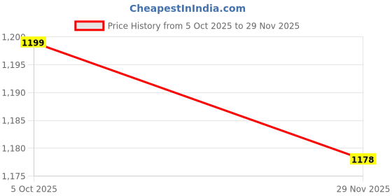 amazon.in os jeans OS MEN'S 3 PCS COMBO SET | KURTA + PYJAMA + NERHU JACKETS|COTTON KURTA PYAJAMS | SARTIN NERHU JACKET| SIZE M TO 2XL| os jeans Price History Graph from 5 Oct 2025 to 29 Nov 2025