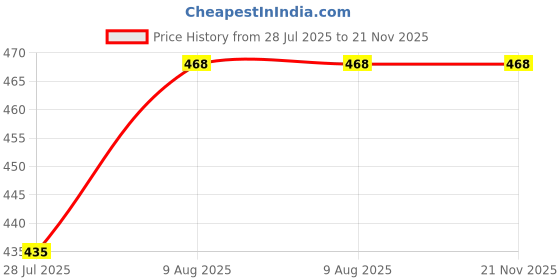 amazon.in os jeans OS Mens Kurta Pyjama Set in 100% Cotton with Black Pyjama os jeans Price History Graph from 28 Jul 2025 to 20 Nov 2025