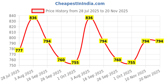 amazon.in os jeans OS Men's Regular fit Slub fabir Ethnic Nerhu Jacket Waistcoat s (S TO 3XL) os jeans Price History Graph from 28 Jul 2025 to 19 Nov 2025