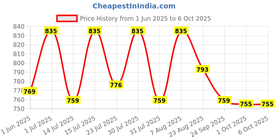 amazon.in os jeans Os rainwear Rain Coat for Women's Waterproof Reversible Double Layer with Hood Set of Top and Bottom Packed in a Storage Bag 2 Way (Both side) Wearable os jeans Price History Graph from 1 Jun 2025 to 6 Oct 2025