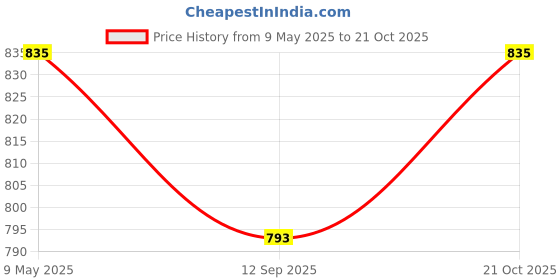 amazon.in os jeans Os rainwear Rain Coat for Women's Waterproof Reversible Double Layer with Hood Set of Top and Bottom Packed in a Storage Bag 2 Way (Both side) Wearable os jeans Price History Graph from 9 May 2025 to 21 Oct 2025