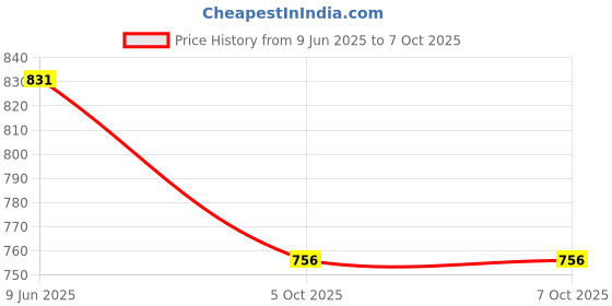 amazon.in os jeans Os rainwear Rain Coat for Women's Waterproof Reversible Double Layer with Hood Set of Top and Bottom Packed in a Storage Bag 2 Way (Both side) Wearable os jeans Price History Graph from 9 Jun 2025 to 6 Oct 2025
